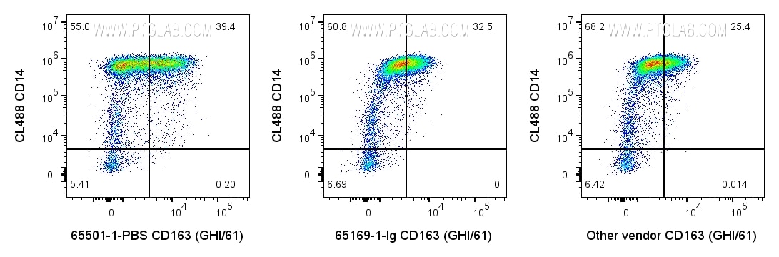 Flow cytometry (FC) experiment of human PBMCs using Anti-Human CD163 (GHI/61) (65501-1-PBS)