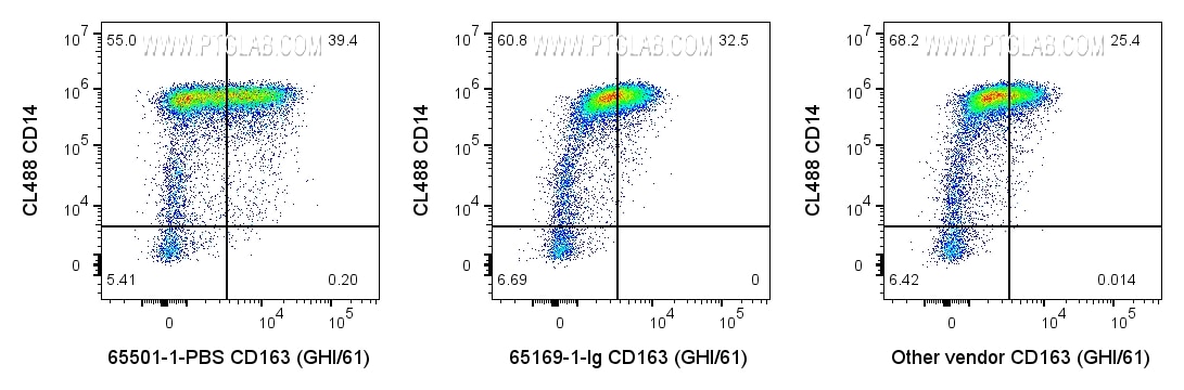 FC experiment of human PBMCs using 65501-1-PBS