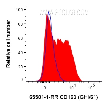 Flow cytometry (FC) experiment of human PBMCs using Anti-Human CD163 ( GHI/61 ) Rabbit Recombinant Ant (65501-1-RR)