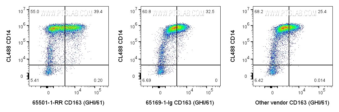 FC experiment of human PBMCs using 65501-1-RR