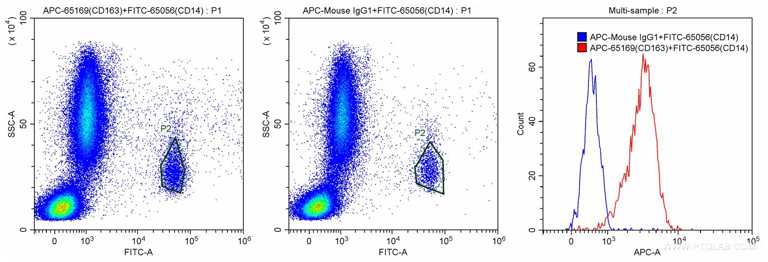 Flow cytometry (FC) experiment of human peripheral blood monocytes using APC Anti-Human CD163 (GHI/61) (APC-65169)