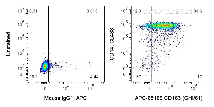 Flow cytometry (FC) experiment of human PBMCs using APC Anti-Human CD163 (GHI/61) (APC-65169)