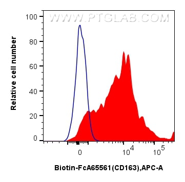 FC experiment of human PBMCs using Biotin-FcA65561 Flow cytometry (FC) experiment of human PBMCs using FcZero-rAb® Biotin Anti-Human CD163 (GHI/61) Rabbi (Biotin-FcA65561)