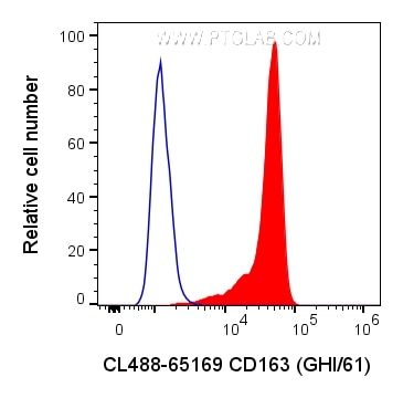Flow cytometry (FC) experiment of human PBMCs using CoraLite® Plus 488 Anti-Human CD163 (GHI/61) (CL488-65169)