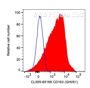 Flow cytometry (FC) experiment of human PBMCs using CoraLite® Plus 555 Anti-Human CD163 (GHI/61) (CL555-65169)