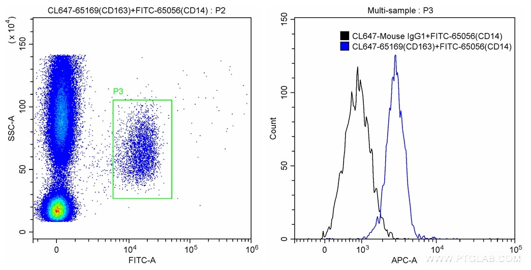 Flow cytometry (FC) experiment of human peripheral blood monocytes using CoraLite® Plus 647 Anti-Human CD163 (GHI/61) (CL647-65169)