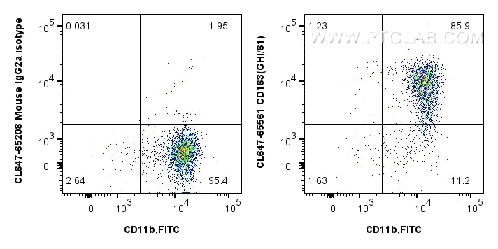 Flow cytometry (FC) experiment of human PBMCs using CoraLite® Plus 647 Anti-Human CD163 (GHI/61) Mouse (CL647-65561)