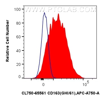 1x10^6 human PBMCs were surface stained with 5 ul CoraLite® Plus 750 Anti-Human CD163 (GHI/61) Mouse IgG2a RecAb (CL750-65561, Clone: GHI/61) (red) or CoraLite® Plus 750 Mouse IgG2a Isotype Control (C1.18.4) (CL750-65208, Clone: C1.18.4) (blue). Cells were incubated with FC Receptor Block prior to staining. Cells were not fixed. Monocytes were gated. Flow cytometry (FC) experiment of human PBMCs using CoraLite® Plus 750 Anti-Human CD163 (GHI/61) Mouse (CL750-65561)
