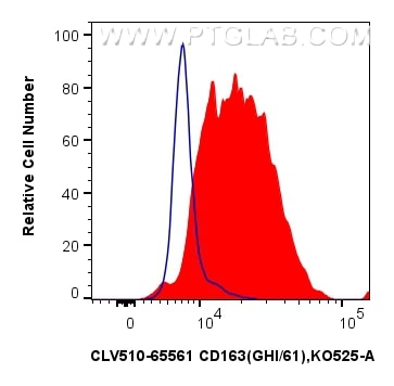 1x10^6 human PBMCs were surface stained with 5 ul CoraLux Violet 510 Anti-Human CD163 (GHI/61) Mouse IgG2a RecAb (CLV510-65561, Clone: GHI/61) (red) or CoraLux Violet 510 Rabbit IgG Isotype Control Recombinant Antibody (CLV510-98136, Clone: 240953C9) (blue). Cells were incubated with FC Receptor Block prior to staining. Cells were not fixed. Monocytes were gated. Flow cytometry (FC) experiment of human PBMCs using CoraLux Violet 510 Anti-Human CD163 (GHI/61) Mouse (CLV510-65561)