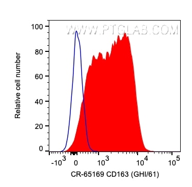 Flow cytometry (FC) experiment of human PBMCs using Cardinal Red™ Anti-Human CD163 (GHI/61) (CR-65169)