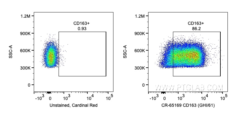 Flow cytometry (FC) experiment of human PBMCs using Cardinal Red™ Anti-Human CD163 (GHI/61) (CR-65169)