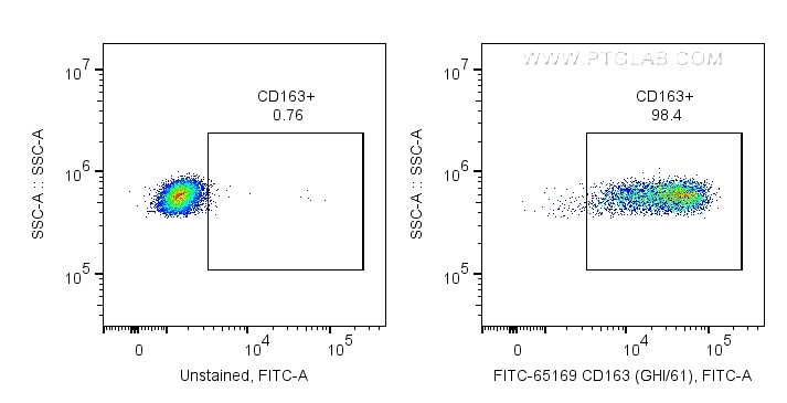 Flow cytometry (FC) experiment of human PBMCs using FITC Plus Anti-Human CD163 (GHI/61) (FITC-65169)