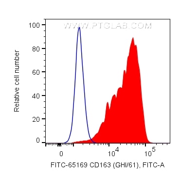 Flow cytometry (FC) experiment of human PBMCs using FITC Plus Anti-Human CD163 (GHI/61) (FITC-65169)