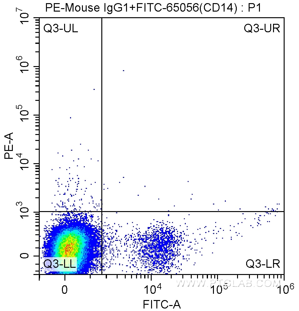 Flow cytometry (FC) experiment of human peripheral blood monocytes using PE Anti-Human CD163 (GHI/61) (PE-65169)