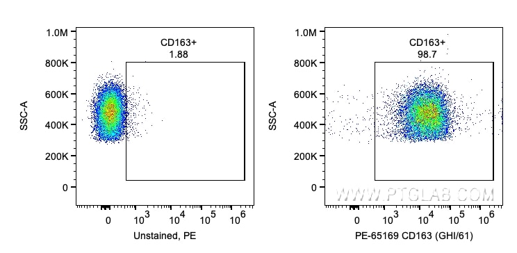 Flow cytometry (FC) experiment of human PBMCs using PE Anti-Human CD163 (GHI/61) (PE-65169)