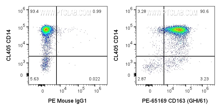 Flow cytometry (FC) experiment of human PBMCs using PE Anti-Human CD163 (GHI/61) (PE-65169)