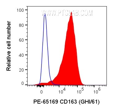 Flow cytometry (FC) experiment of human PBMCs using PE Anti-Human CD163 (GHI/61) (PE-65169)