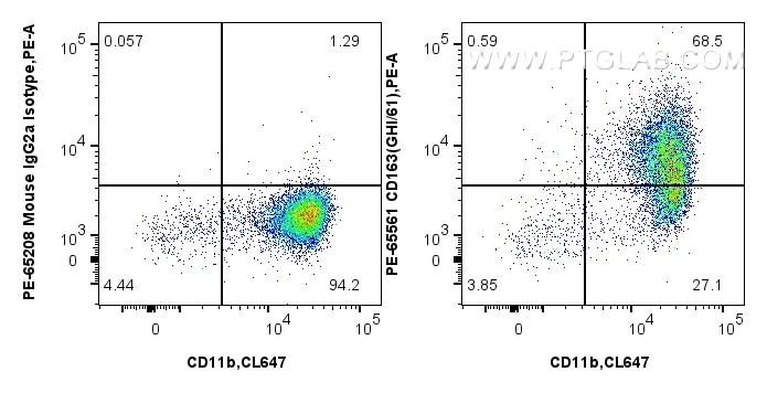Flow cytometry (FC) experiment of human PBMCs using PE Anti-Human CD163 (GHI/61) Mouse IgG2a Recombina (PE-65561)