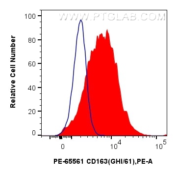 Flow cytometry (FC) experiment of human PBMCs using PE Anti-Human CD163 (GHI/61) Mouse IgG2a Recombina (PE-65561)