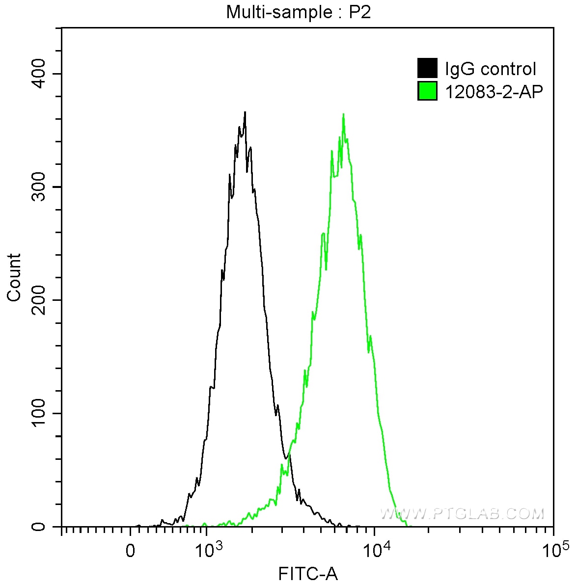 Flow cytometry (FC) experiment of K-562 cells using CD164 Polyclonal antibody (12083-2-AP)