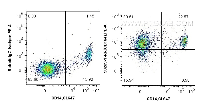 Flow cytometry (FC) experiment of human PBMCs using Anti-Human CD164 Rabbit Recombinant Antibody (98239-1-RR)