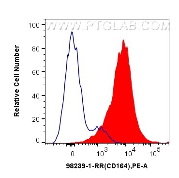 Flow cytometry (FC) experiment of human PBMCs using Anti-Human CD164 Rabbit Recombinant Antibody (98239-1-RR)