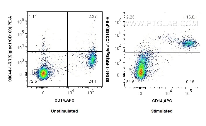 Flow cytometry (FC) experiment of human PBMCs using Anti-Human CD169 Rabbit Recombinant Antibody (98644-1-RR)