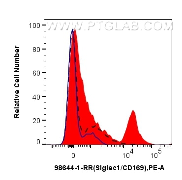 Flow cytometry (FC) experiment of human PBMCs using Anti-Human CD169 Rabbit Recombinant Antibody (98644-1-RR)