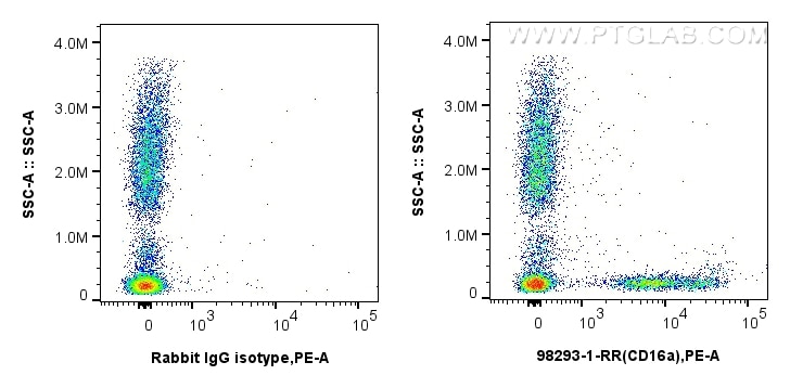 Flow cytometry (FC) experiment of human peripheral blood leukocytes using Anti-Human CD16a Rabbit Recombinant Antibody (98293-1-RR)