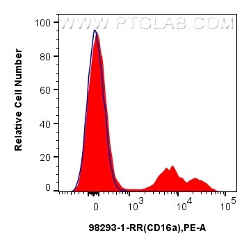 Flow cytometry (FC) experiment of human peripheral blood leukocytes using Anti-Human CD16a Rabbit Recombinant Antibody (98293-1-RR)