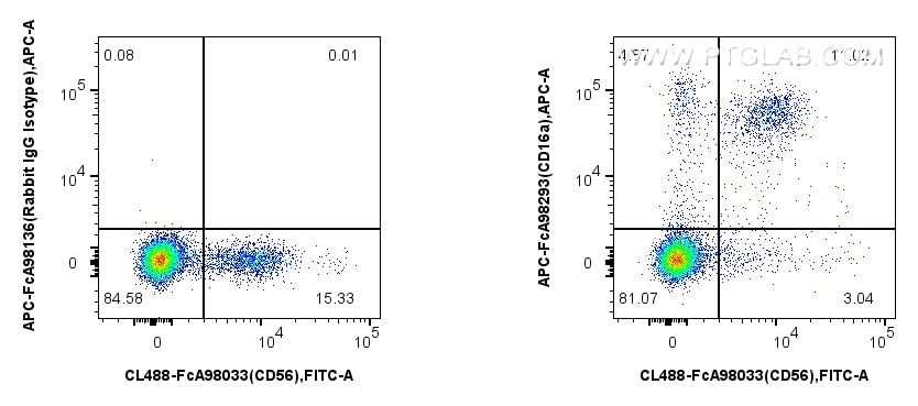 Flow cytometry (FC) experiment of human PBMCs using FcZero-rAb® APC Anti-Human CD16a Rabbit Recombinan (APC-FcA98293)