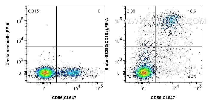 Flow cytometry (FC) experiment of human PBMCs using Biotin Anti-Human CD16a Rabbit Recombinant Antibod (Biotin-98293)