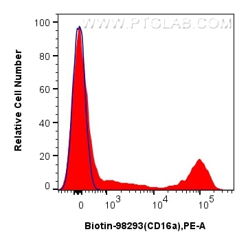 Flow cytometry (FC) experiment of human PBMCs using Biotin Anti-Human CD16a Rabbit Recombinant Antibod (Biotin-98293)