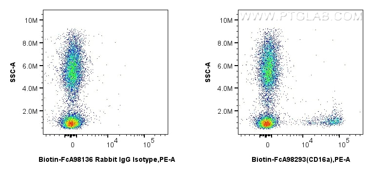 Flow cytometry (FC) experiment of human peripheral blood leukocytes using FcZero-rAb™ Biotin Anti-Human CD16a Rabbit Recombi (Biotin-FcA98293)