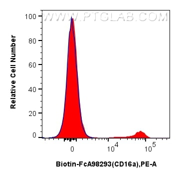 Flow cytometry (FC) experiment of human peripheral blood leukocytes using FcZero-rAb™ Biotin Anti-Human CD16a Rabbit Recombi (Biotin-FcA98293)