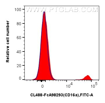 Flow cytometry (FC) experiment of human peripheral blood leukocytes using FcZero-rAb® CoraLite® Plus 488 Anti-Human CD16a Ra (CL488-FcA98293)