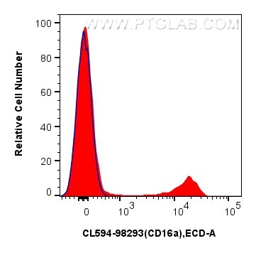 1x10^6 human PBMCs were surface stained with 5 ul CoraLite®594 Anti-Human CD16a Rabbit RecAb (CL594-98293, Clone: 242426G11) (red) or CoraLite®594 Rabbit IgG Isotype Control RecAb (CL594-98136, Clone: 240953C9) (blue). Cells were incubated with FC Receptor Block prior to staining. Cells were not fixed. Flow cytometry (FC) experiment of human PBMCs using CoraLite®594 Anti-Human CD16a Rabbit Recombinant A (CL594-98293)