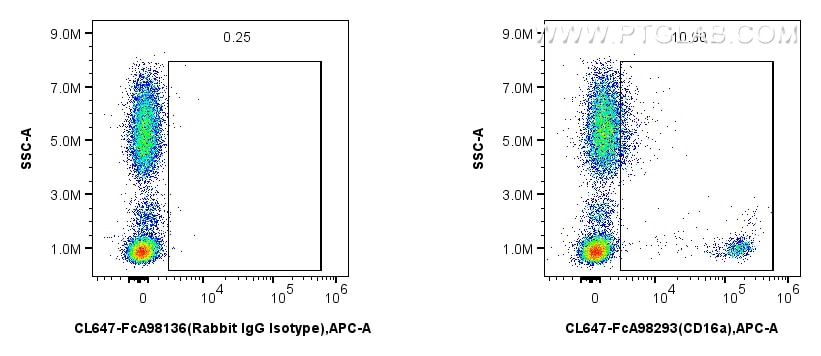 Flow cytometry (FC) experiment of human peripheral blood leukocytes using FcZero-rAb® CoraLite® Plus 647 Anti-Human CD16a Ra (CL647-FcA98293)