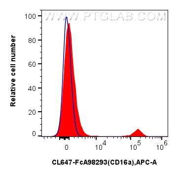 Flow cytometry (FC) experiment of human peripheral blood leukocytes using FcZero-rAb® CoraLite® Plus 647 Anti-Human CD16a Ra (CL647-FcA98293)