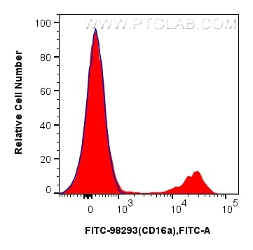 1x10^6 human PBMCs were surface stained with 5 ul FITC Plus Anti-Human CD16a Rabbit RecAb (FITC-98293, Clone:242426G11) (red) or FITC Plus Rabbit IgG Isotype Control RecAb (FITC-98136, Clone: 240953C9) (blue). Cells were incubated with FC Receptor Block prior to staining. Cells were not fixed. Flow cytometry (FC) experiment of human PBMCs using FITC Plus Anti-Human CD16a Rabbit Recombinant Anti (FITC-98293)