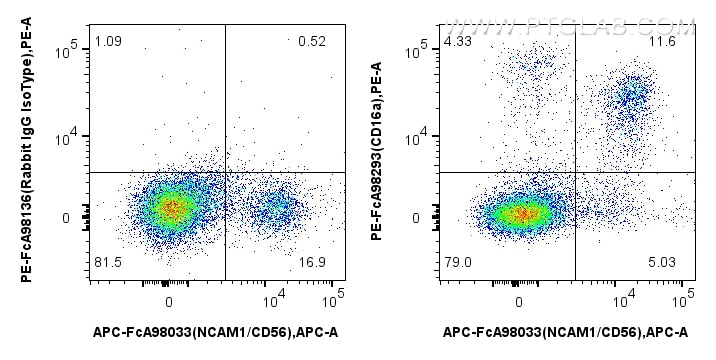 Flow cytometry (FC) experiment of human PBMCs using FcZero-rAb® PE Anti-Human CD16a Rabbit Recombinant (PE-FcA98293)