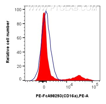 Flow cytometry (FC) experiment of human PBMCs using FcZero-rAb® PE Anti-Human CD16a Rabbit Recombinant (PE-FcA98293)