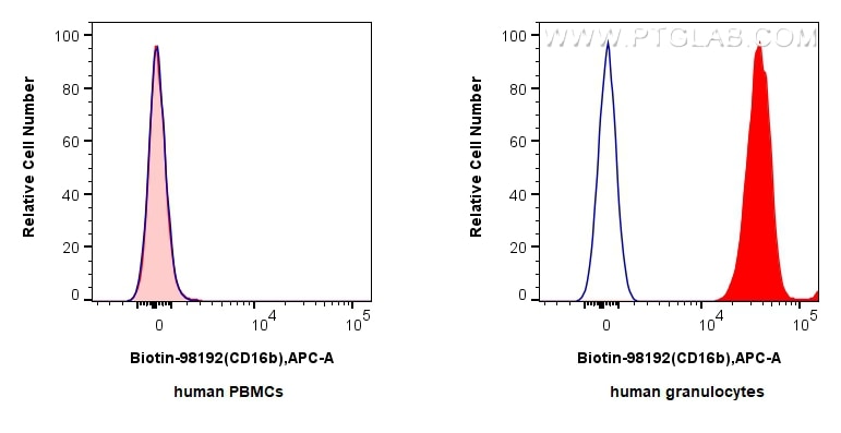 Flow cytometry (FC) experiment of human peripheral blood leukocytes using Biotin Anti-Human CD16b Rabbit Recombinant Antibod (Biotin-98192)