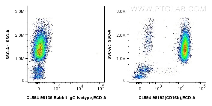 Flow cytometry (FC) experiment of human peripheral blood leukocytesv using CoraLite®594 Anti-Human CD16b Rabbit Recombinant A (CL594-98192)