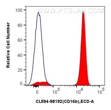 Flow cytometry (FC) experiment of human peripheral blood leukocytesv using CoraLite®594 Anti-Human CD16b Rabbit Recombinant A (CL594-98192)