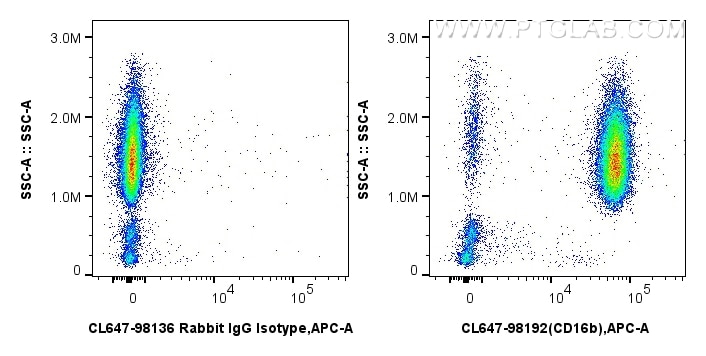 Flow cytometry (FC) experiment of human peripheral blood leukocytes using CoraLite® Plus 647 Anti-Human CD16b Rabbit Recombi (CL647-98192)