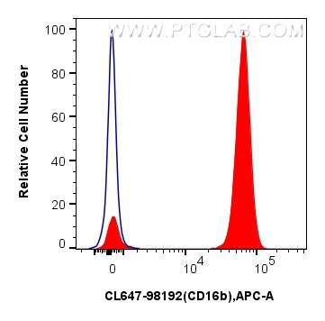 Flow cytometry (FC) experiment of human peripheral blood leukocytes using CoraLite® Plus 647 Anti-Human CD16b Rabbit Recombi (CL647-98192)