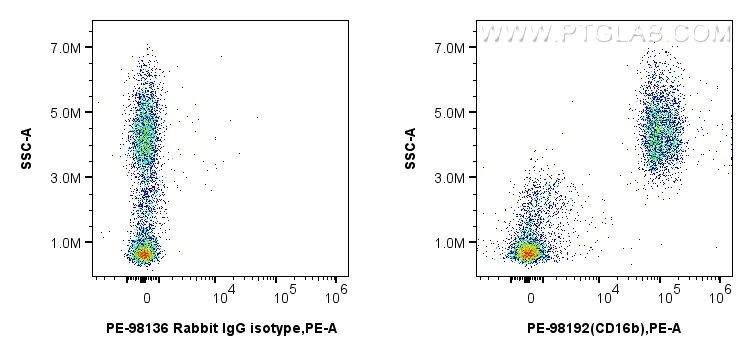 Flow cytometry (FC) experiment of human peripheral blood leukocytes using PE Anti-Human CD16b Rabbit Recombinant Antibody (PE-98192)