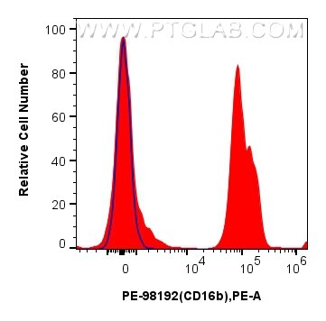 Flow cytometry (FC) experiment of human peripheral blood leukocytes using PE Anti-Human CD16b Rabbit Recombinant Antibody (PE-98192)