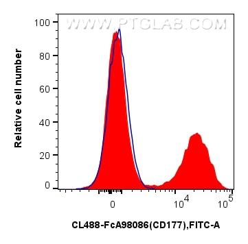 FC experiment of human peripheral blood leukocyte using CL488-FcA98086 Flow cytometry (FC) experiment of human peripheral blood leukocyte using FcZero-rAb® CoraLite® Plus 488 Anti-Human CD177 Ra (CL488-FcA98086)